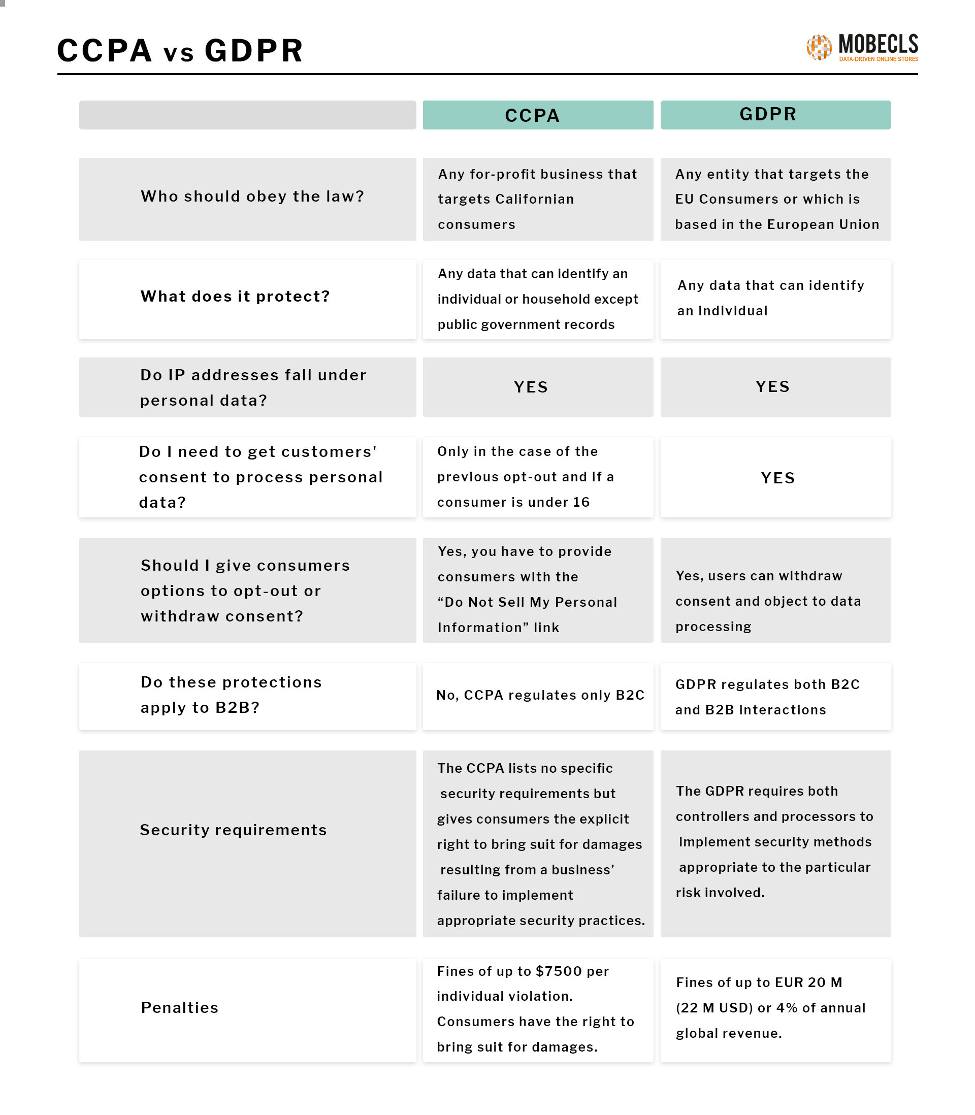 ccpa-vs-gdpr-0 What is the CCPA (California Consumer Privacy Act): Compliance Checklist