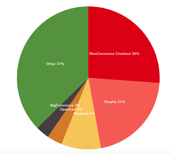 ecommerce-cms-pie-chart How to choose between Magento | Adobe Commerce and WooCommerce?