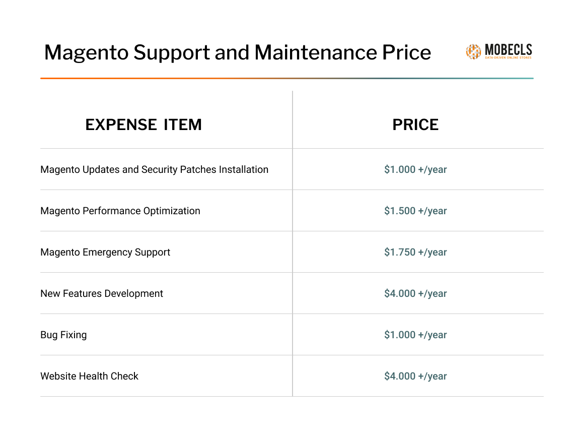 Magento-Support-and-Maintenance-Price How Much Does It Cost to Support a Magento Store?