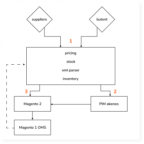 scheme-verkter Verkter Case Study: Migration to Magento 2, PWA Development