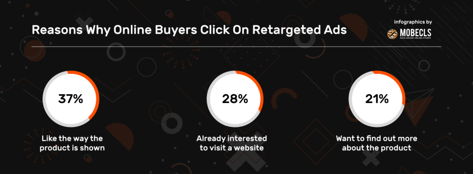 Reasons_Why_Online_Buyers_Click_On_Retargeted_Ads Boosting Conversion Rates: Unveiling the Power of Retargeting in eCommerce