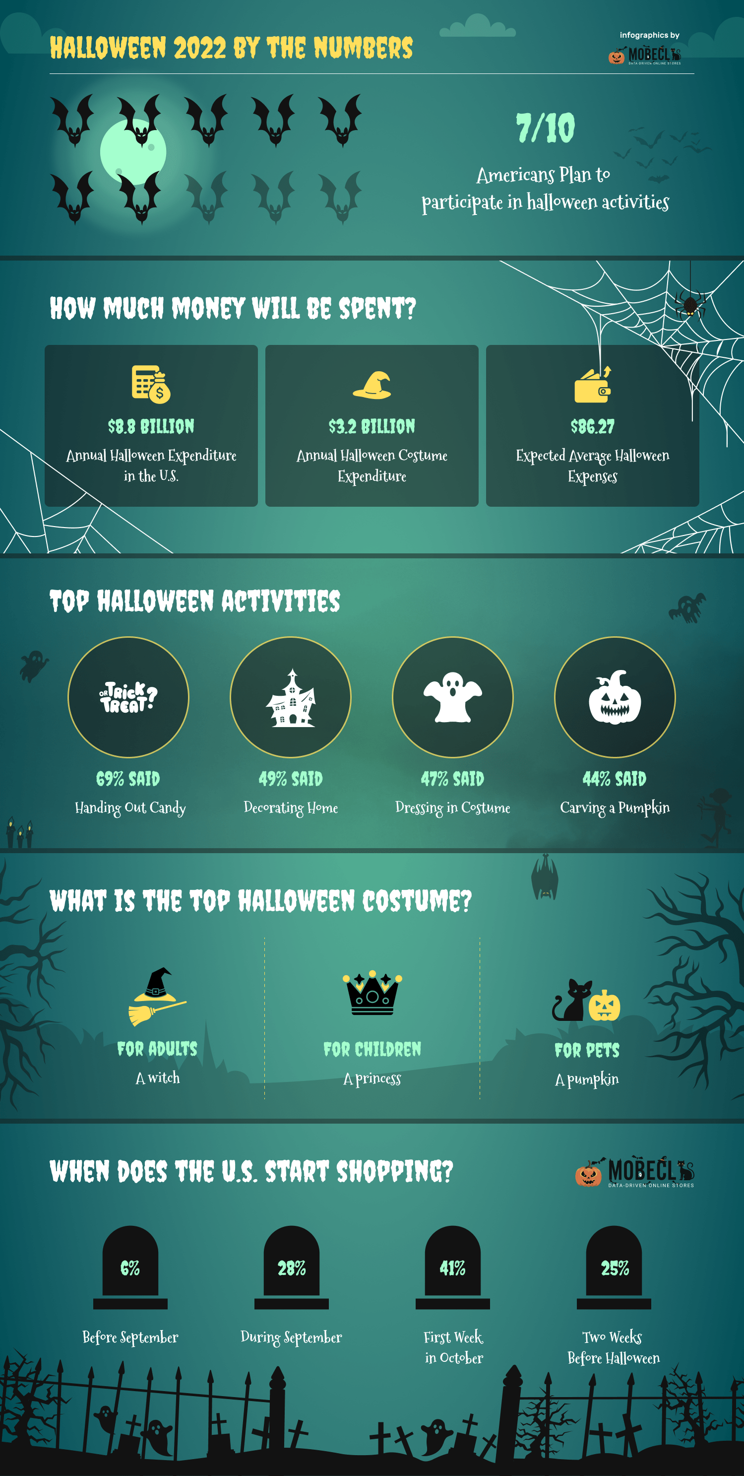 Halloween-2022-by-the-numbers-min Important Ecommerce Dates 2024 to Boost Sales